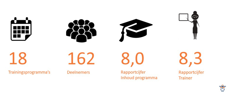 Infographic over de trainingen, een 8 voor de inhoud en een 8,3 voor de trainer