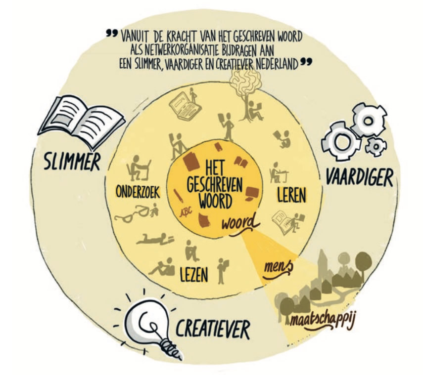 illustratie: vanuit de kracht van het geschreven woord als netwerkorganisatie bijdragen aan een slimmer, vaardiger en creatiever Nederland