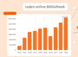 Een grafiek met de ledenaantallen van de online Bibliotheek van 2014 tot en met 2023.