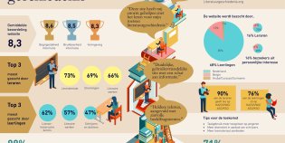 Infographic literatuurgeschiedenis