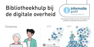 Infographic Informatiepunt Digitale Overheid (IDO)