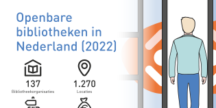 Infographic met de kernstatistieken voor bibliotheken in 2022.