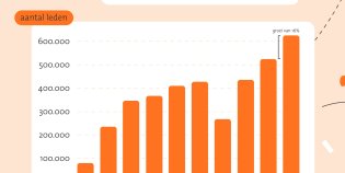 Een grafiek met de ledenaantallen van de online Bibliotheek van 2014 tot en met 2023.