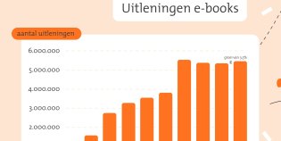 Een grafiek met het aantal uitgeleende e-books van 2014 tot en met 2023.