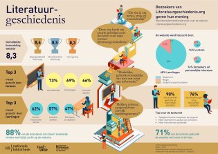 Infographic literatuurgeschiedenis