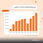 Een grafiek met de ledenaantallen van de online Bibliotheek van 2014 tot en met 2023.